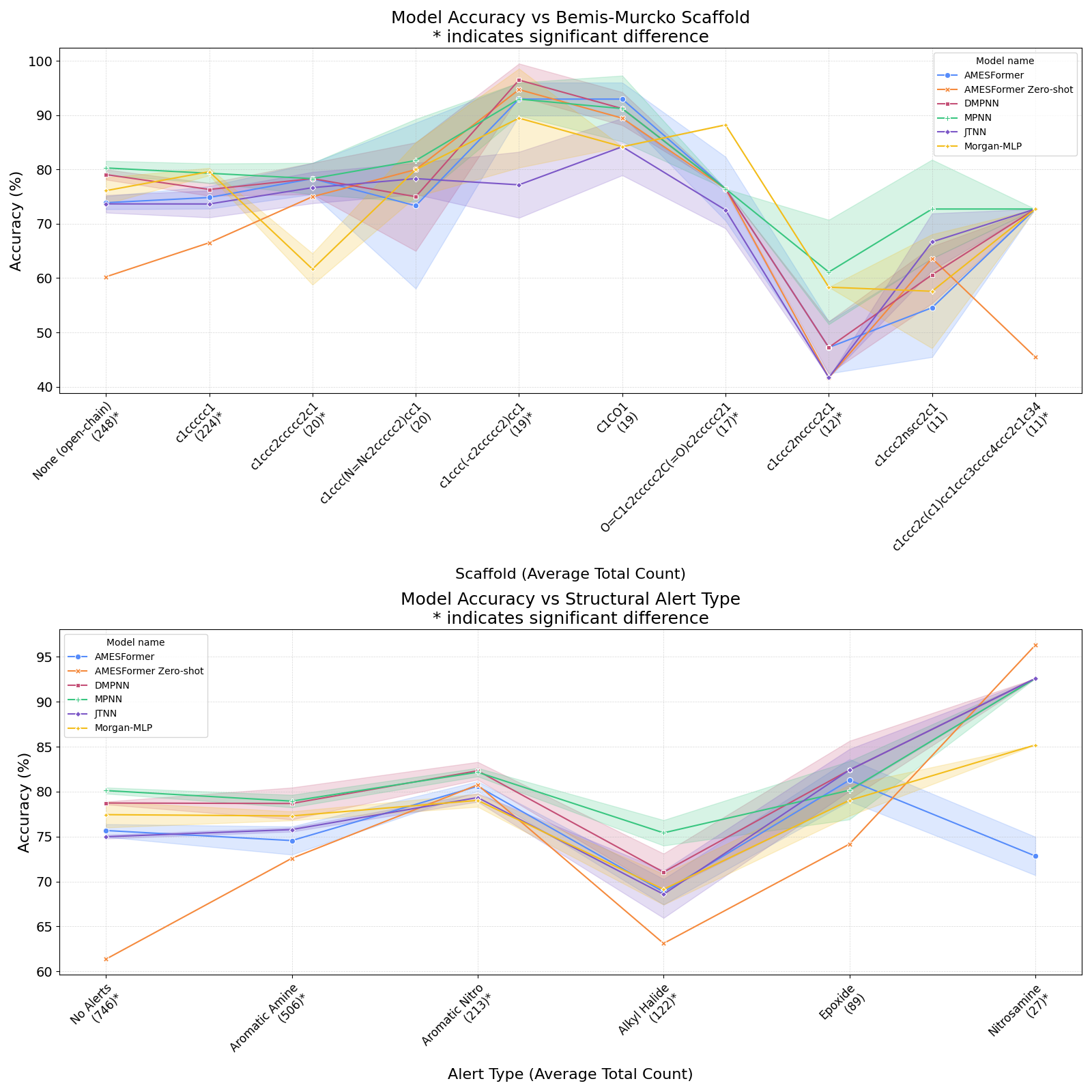 Model Accuracy vs Structural Subgroups
