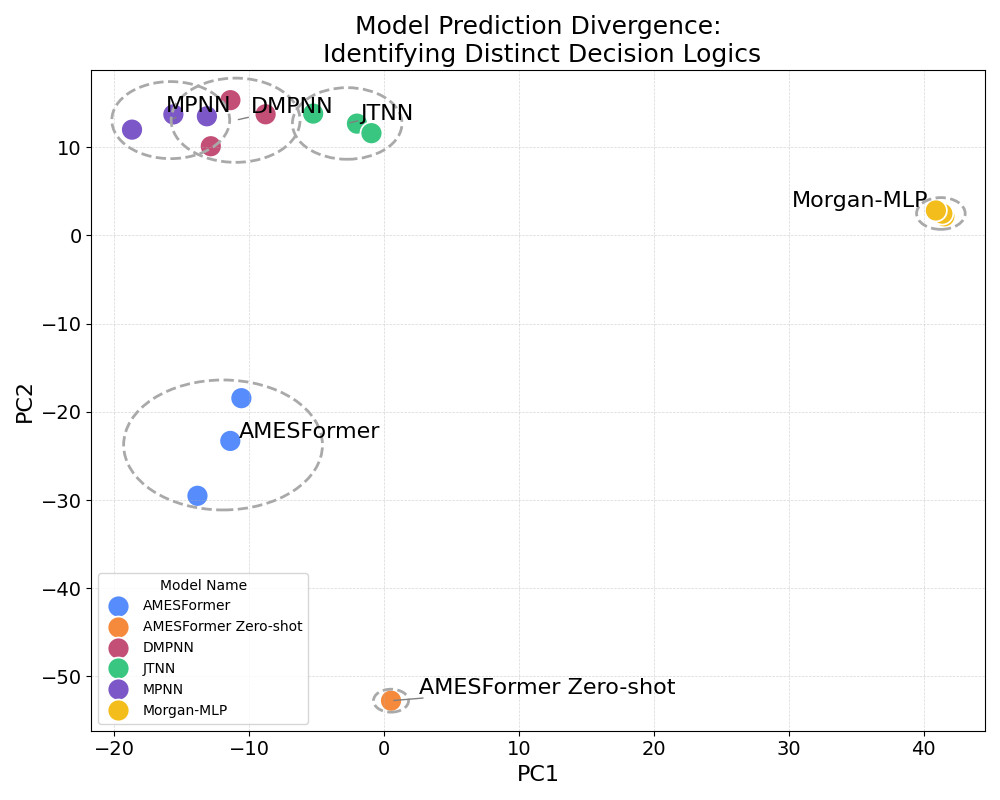 PCA on Prediction Probabilities