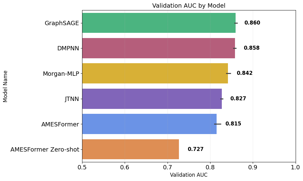 Validation AUC Scores